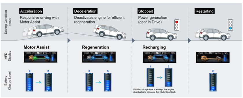 Subaru e boxer deals hybrid